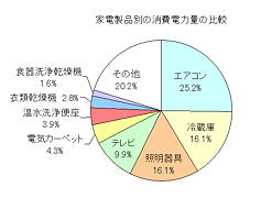 家庭の電力消費