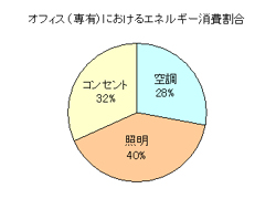 オフィスの電力消費